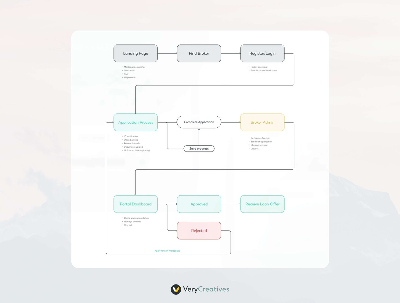 User flow chart