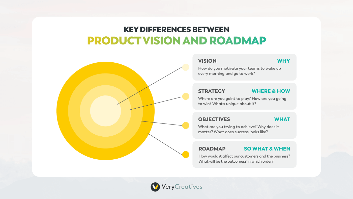 Differencies between Product Vision and Product Roadmap