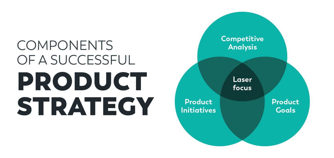 Components of a successful product strategy