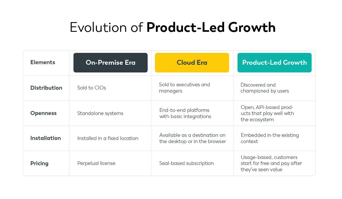 Evolution of Product-led Growth