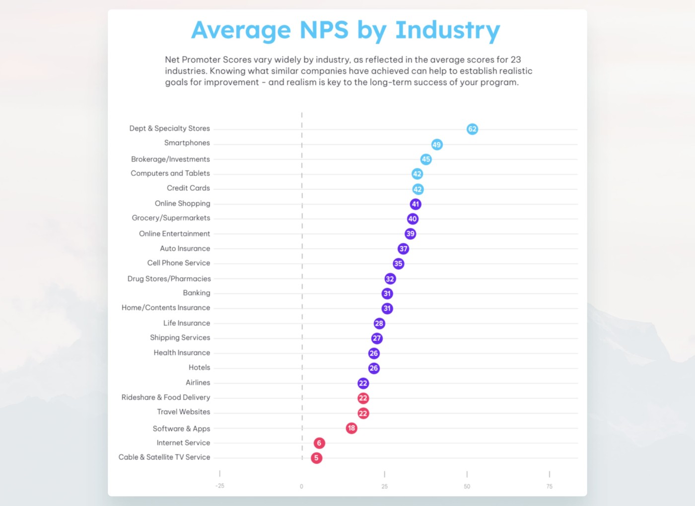 Average NPS by Industry