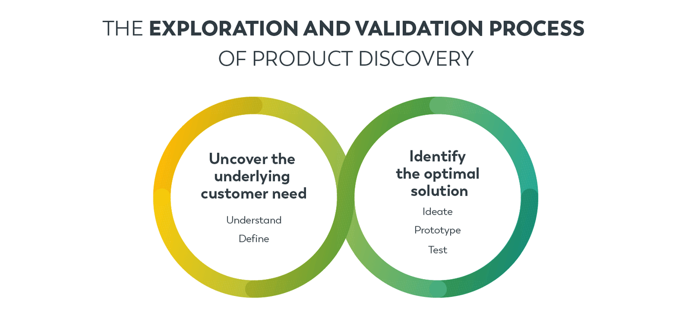 The exploration and validation process of product discovery