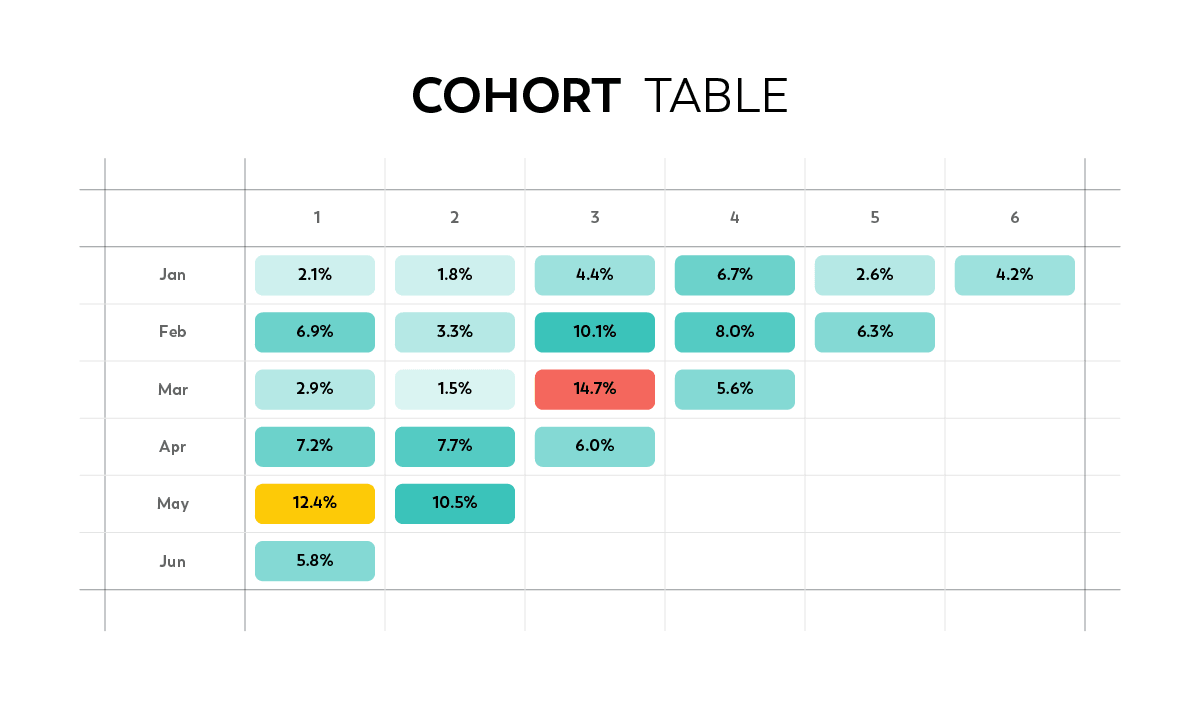 SaaS cohort table