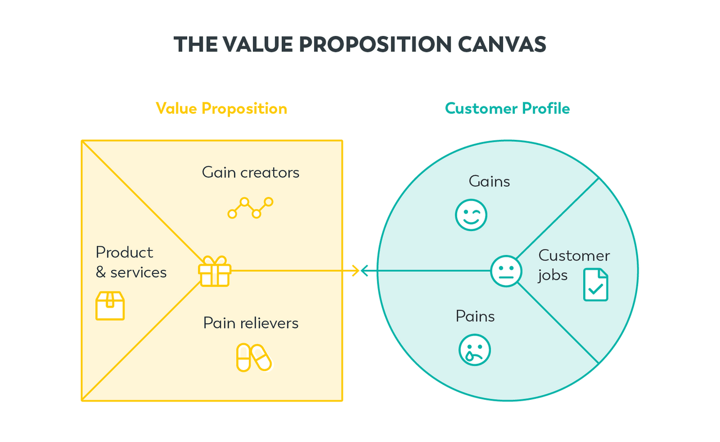 The Value Proposition Canvas