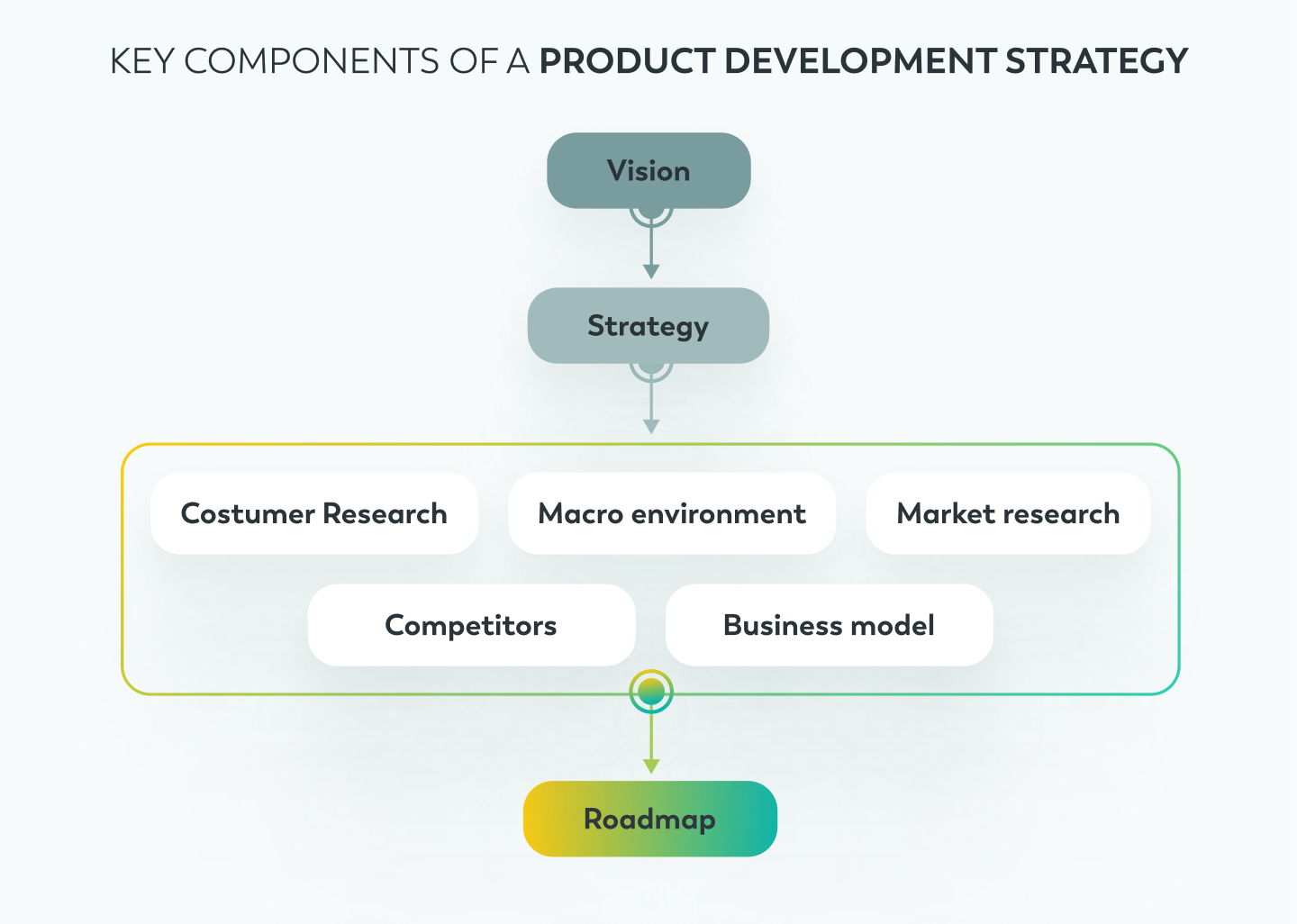 Key components of a product development strategy