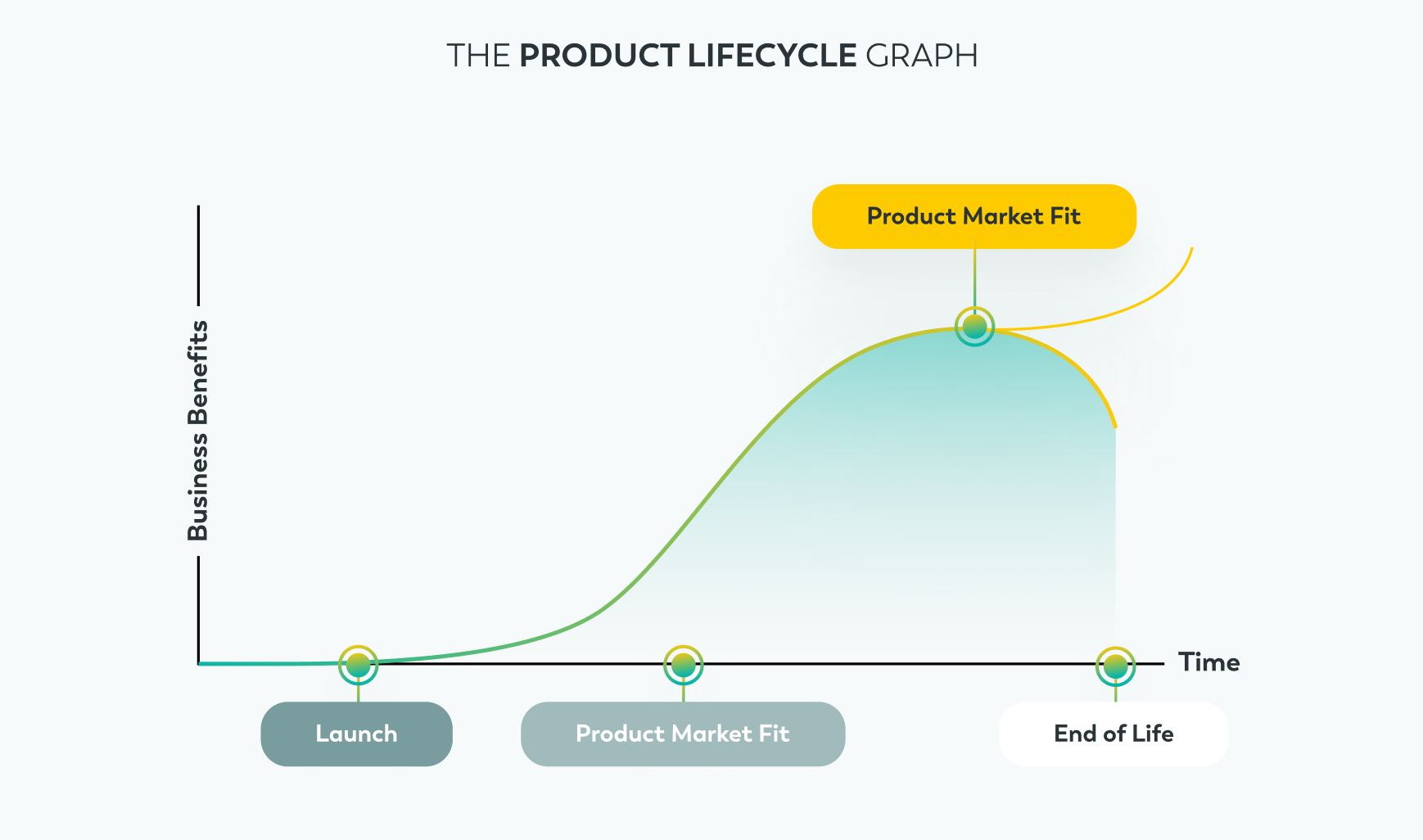 The product lifecycle graph